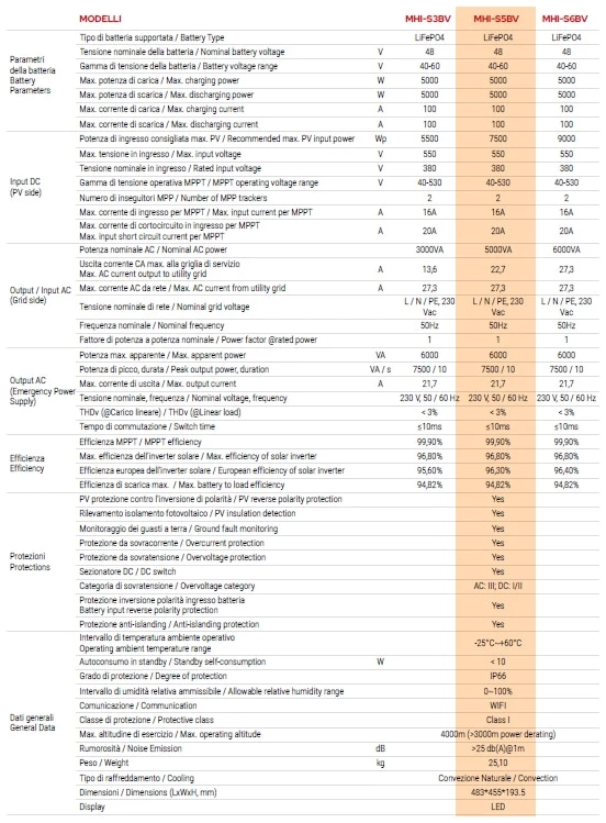 MAXA KIT FOTOVOLTAICO DA 5 KW CON ACCUMULO DA 10 KWH Il Kit Fotovoltaico MAXA da 5kW con Accumulo da 10 kWh è una soluzione completa e ad alte prestazioni, ideale per chi desidera sfruttare al massimo...