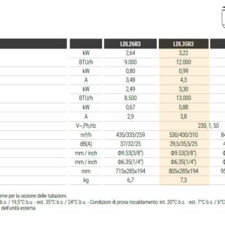 I climatizzatori LYS a gas R32 sono la scelta perfetta per chi cerca alta efficienza a costi contenuti, senza rinunciare al comfort. Grazie alla...